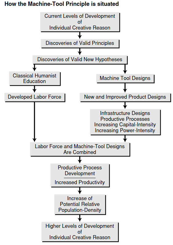 A chart showing the way that ideas become machines which uplift human potential relative population.